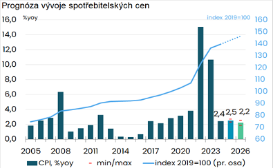 Prognóza vývoje spotřebitelských cen Prognóza vývoje spotřebitelských cen