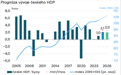 Graf prognózy českého HDP Graf prognózy českého HDP