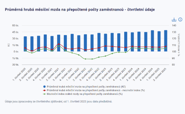 Průměrná hrubá mzda po kvartálech 2020-2025 Průměrná hrubá mzda po kvartálech 2020-2025