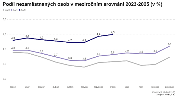 Podíl nezaměstnaných osob v meziročním srovnání 2023-2025