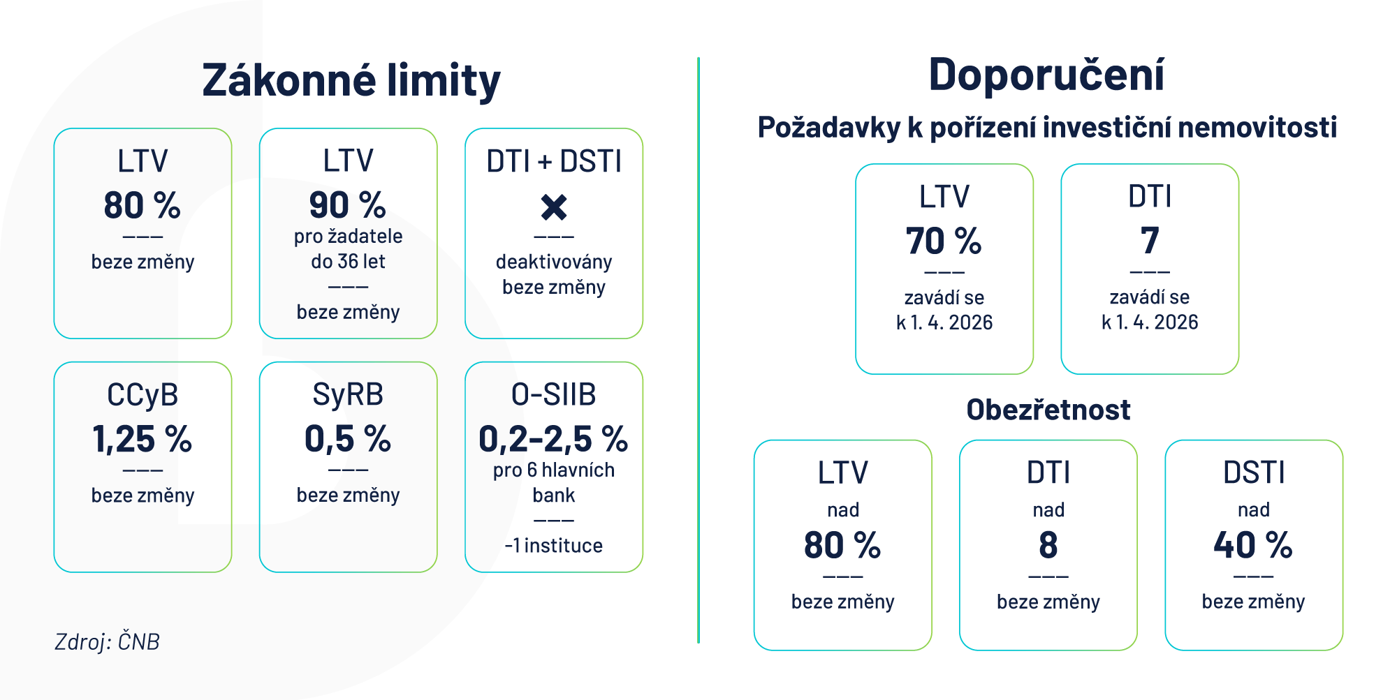 Jaké nové limity ČNB doporučuje