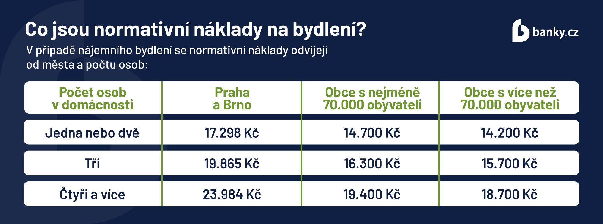 Co jsou normativní náklady na bydlení?
