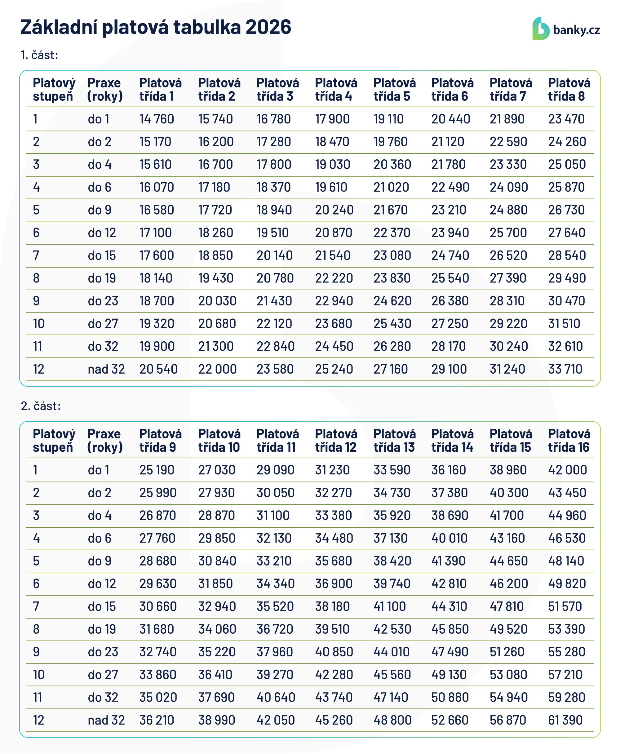 Aktuální platové tabulky