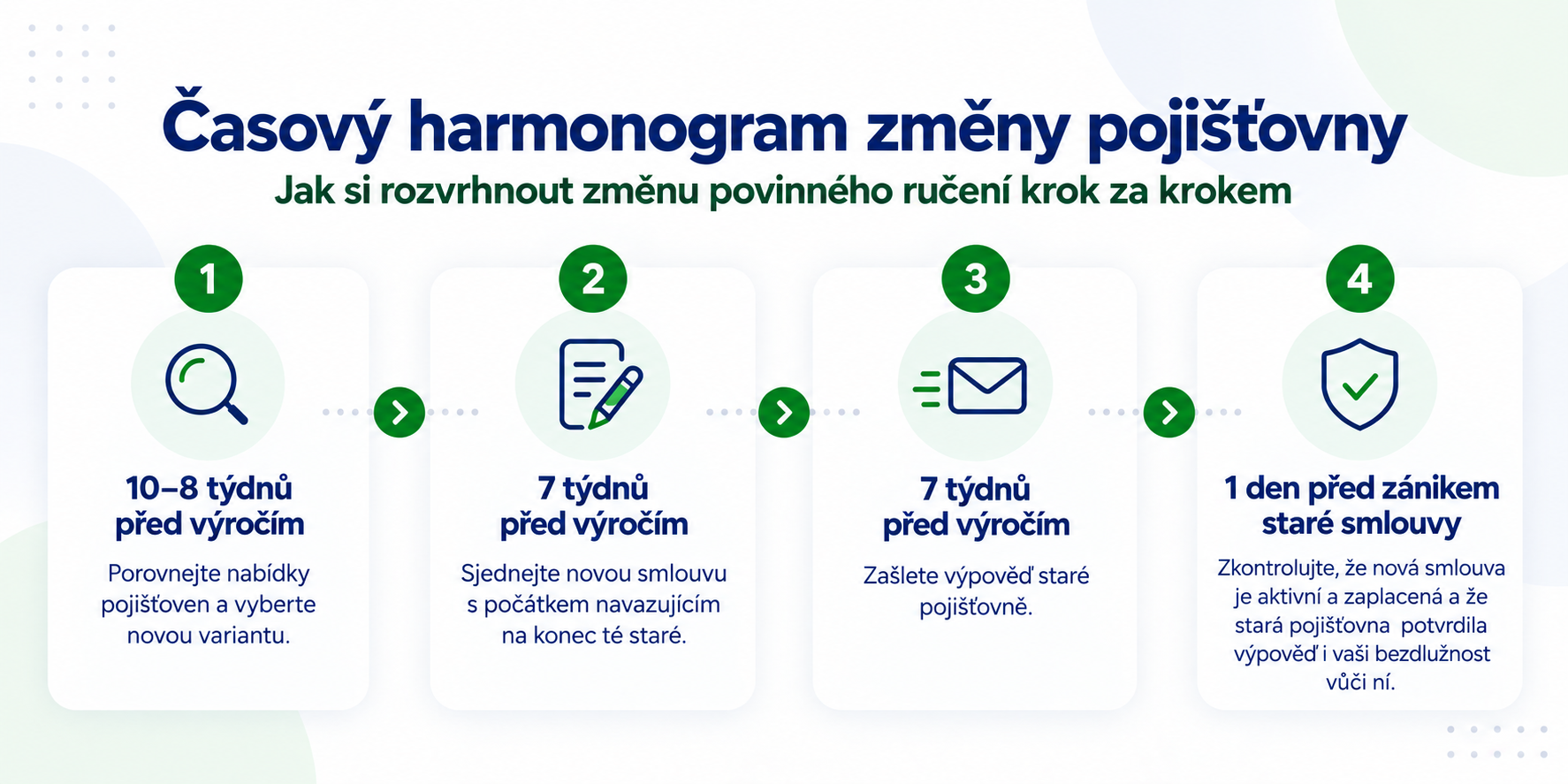 Časový harmonogram změny pojišťovny