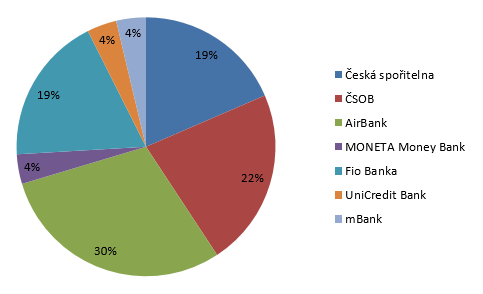 Průzkum portálu Banky.cz