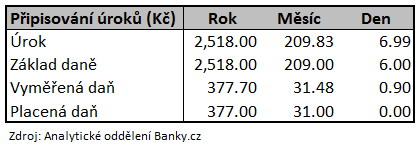 Jak se neplatila daň z úroků