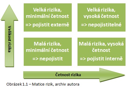 matice rizik, pojištění