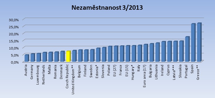 nezaměstnanost EU