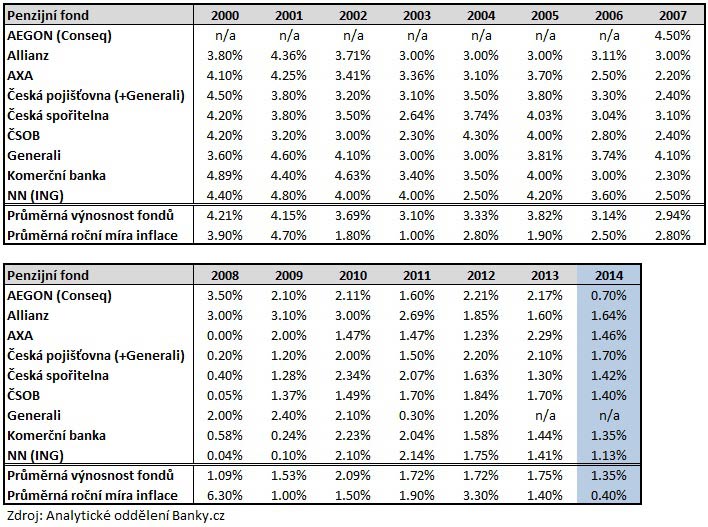 Penzijní fondy - výnosy 2000-2014