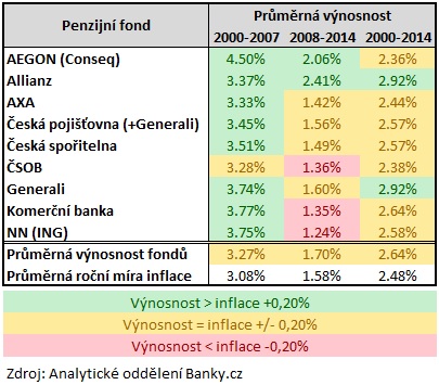 Penzijní fondy - průměrná výnosnost