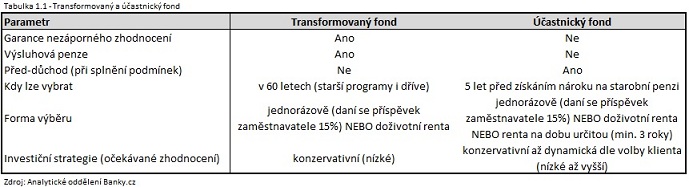 Transformovaný a účastnický fond