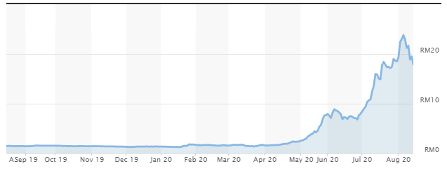 Graf ukazuje, jak poslední rok rostly akcie společnosti Supermax.