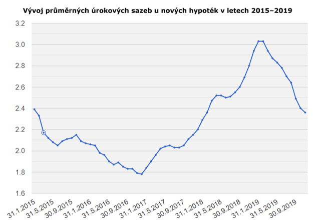 Průměrná úroková sazba hypoték v letech 2015–2019 cnb-urokove-sazby-2015-2019.png