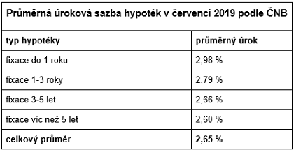hypoteky-prumerna-sazba-2019.png