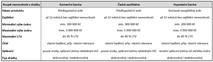 predhypotecni-uver-drazby.png