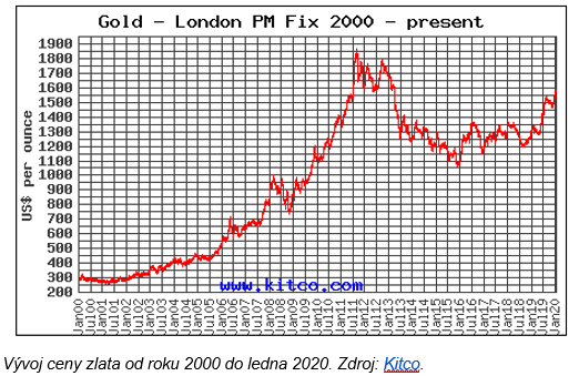 vyvoj-ceny-zlata-2020.png
