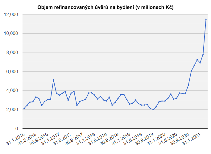 zajem-o-refinancovani-roste.png